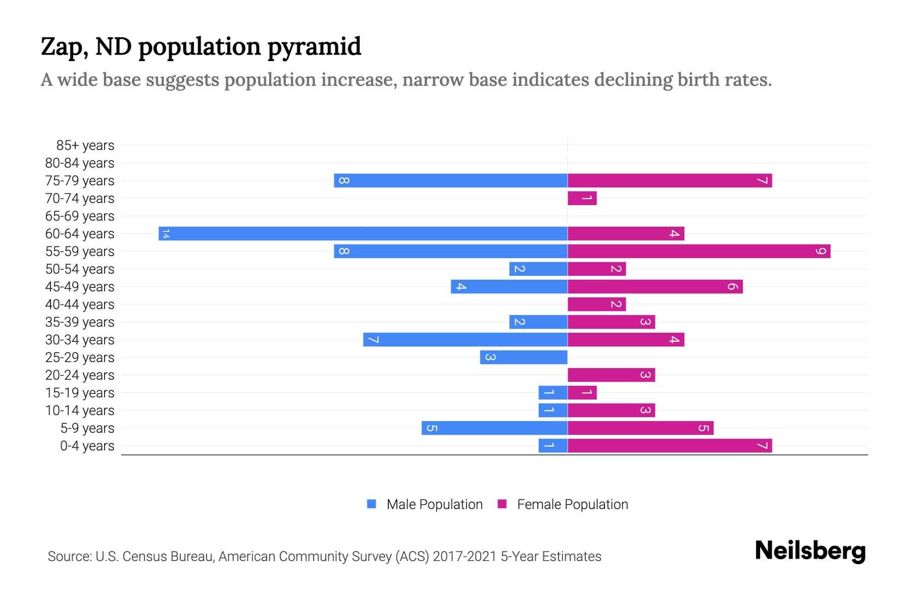 Zap, ND Population by Age 2023 Zap, ND Age Demographics Neilsberg