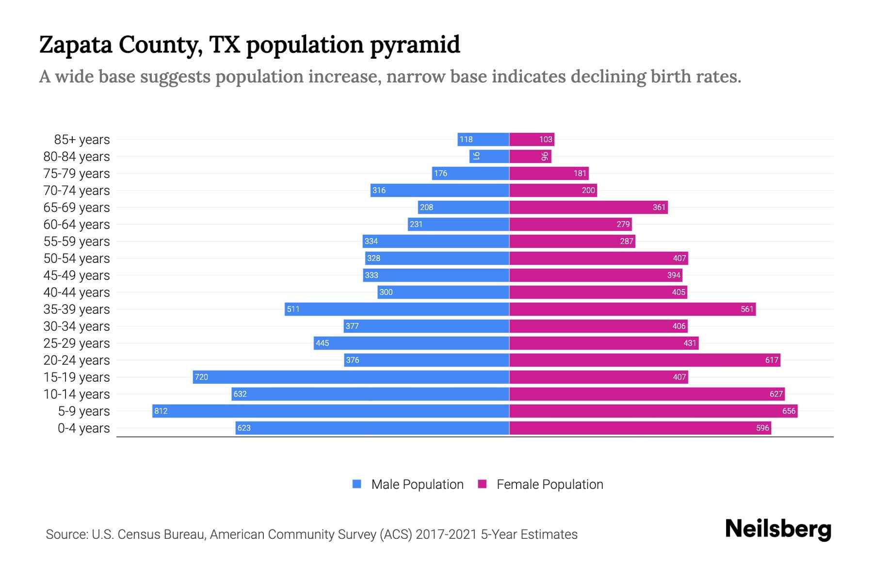 Zapata County, TX Population by Age 2023 Zapata County, TX Age
