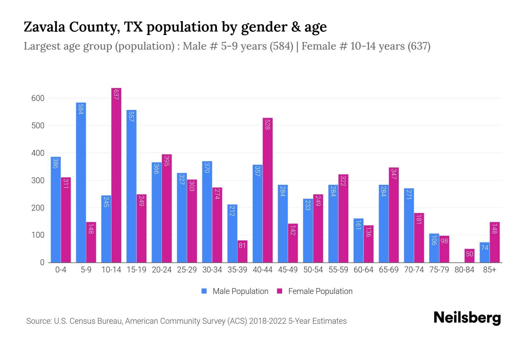 Zavala County, TX Population by Gender 2024 Update Neilsberg
