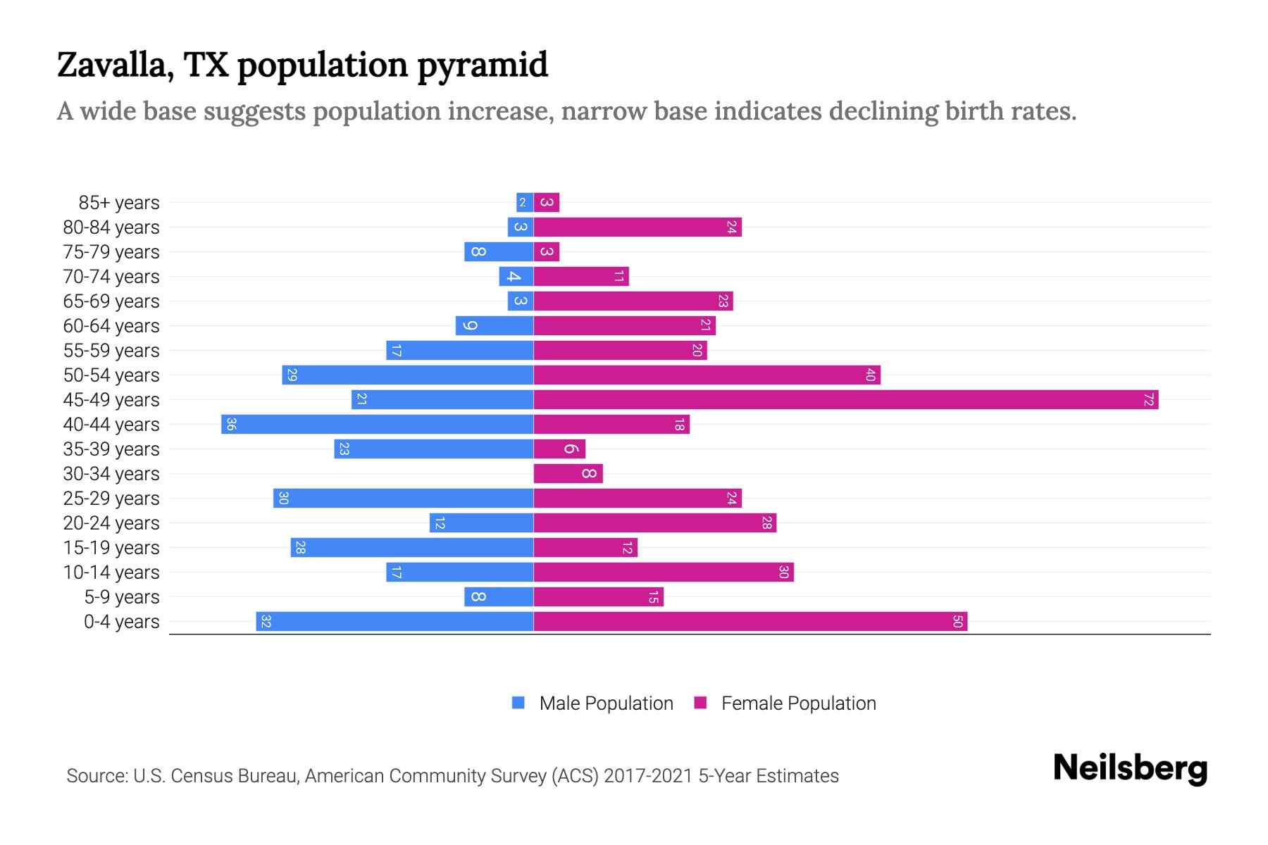 Zavalla, TX Population by Age 2023 Zavalla, TX Age Demographics
