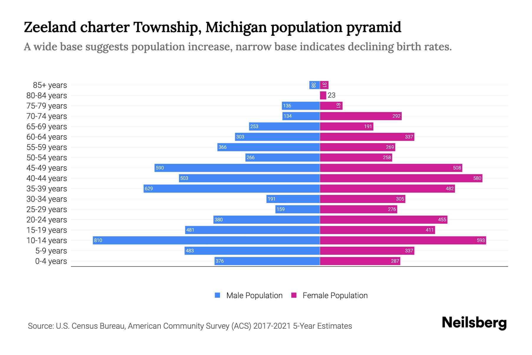 The graph shows Zeeland charter township's population across different age group and gender, with population on x-axis and population y-axis. The male population is plotted on the left in blue color whereas the female population is plotted on the right in pink color.