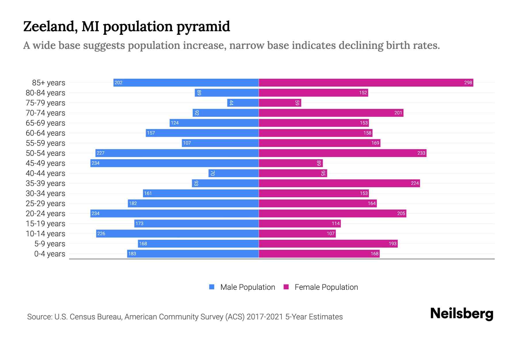 Zeeland, MI Population by Age 2023 Zeeland, MI Age Demographics
