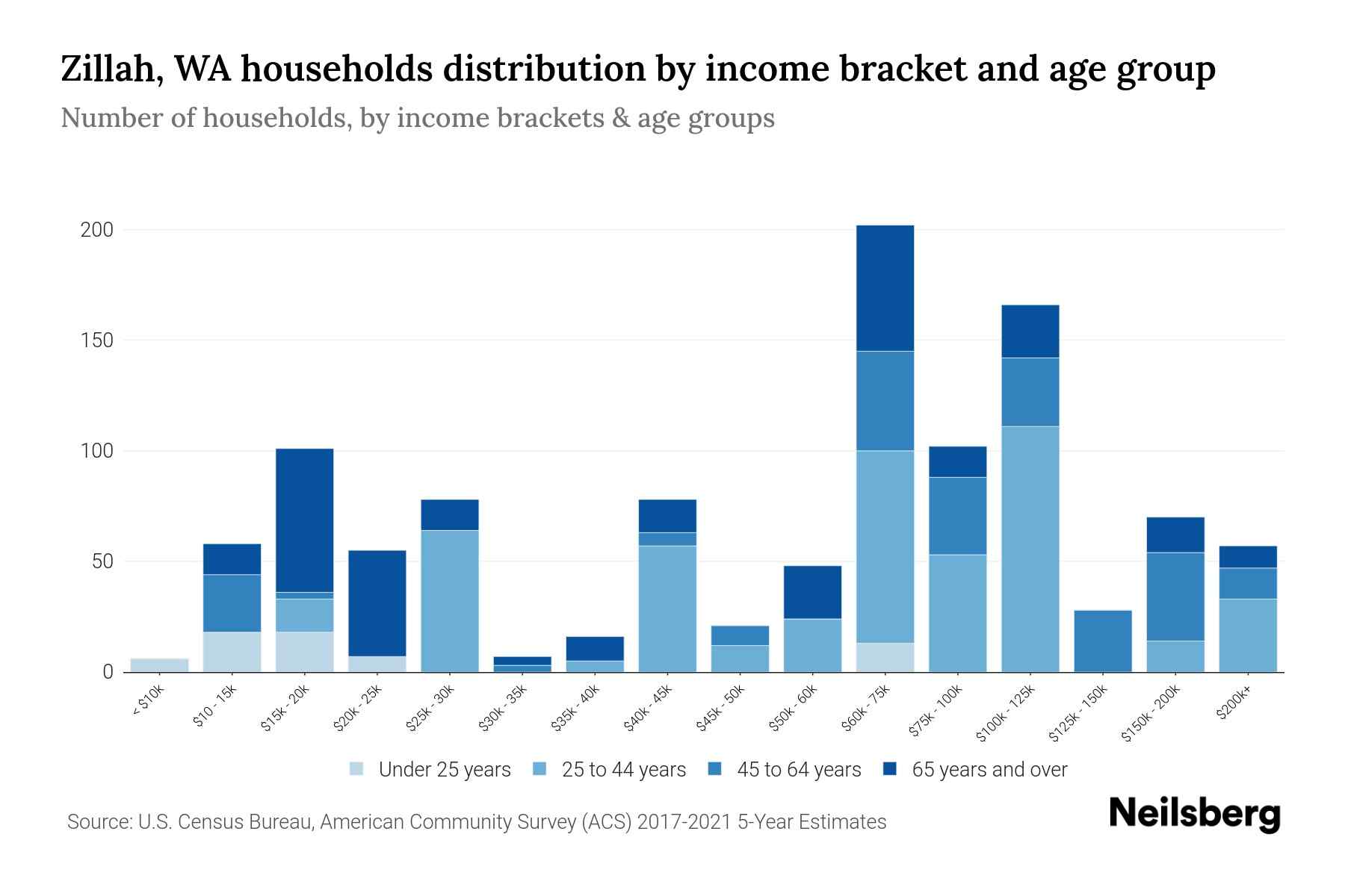 Zillah, WA Median Household By Age 2023 Neilsberg