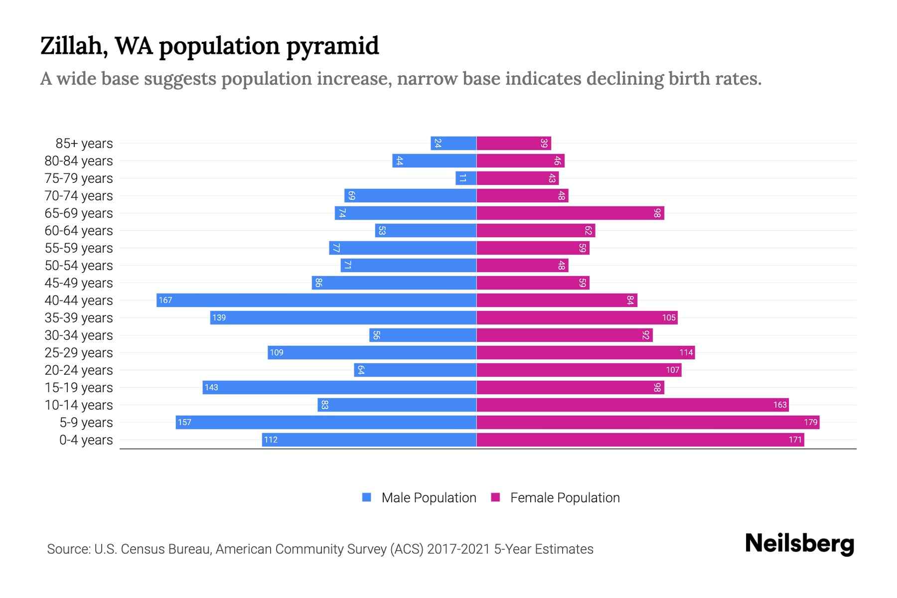 Zillah, WA Population by Age 2023 Zillah, WA Age Demographics Neilsberg