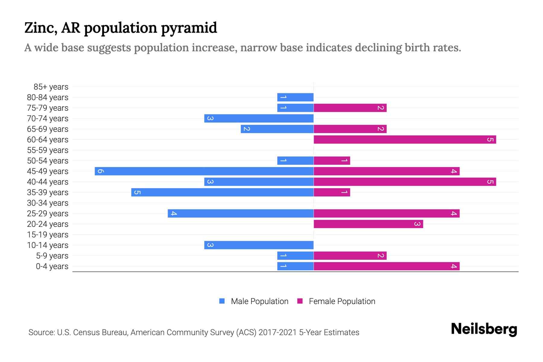 Zinc, AR Population by Age 2023 Zinc, AR Age Demographics Neilsberg