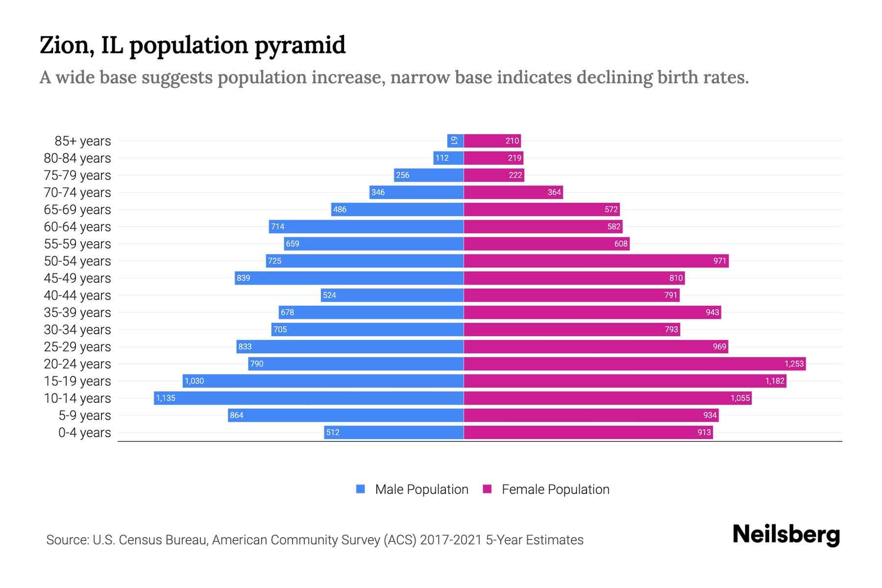 Zion, IL Population by Age 2023 Zion, IL Age Demographics Neilsberg