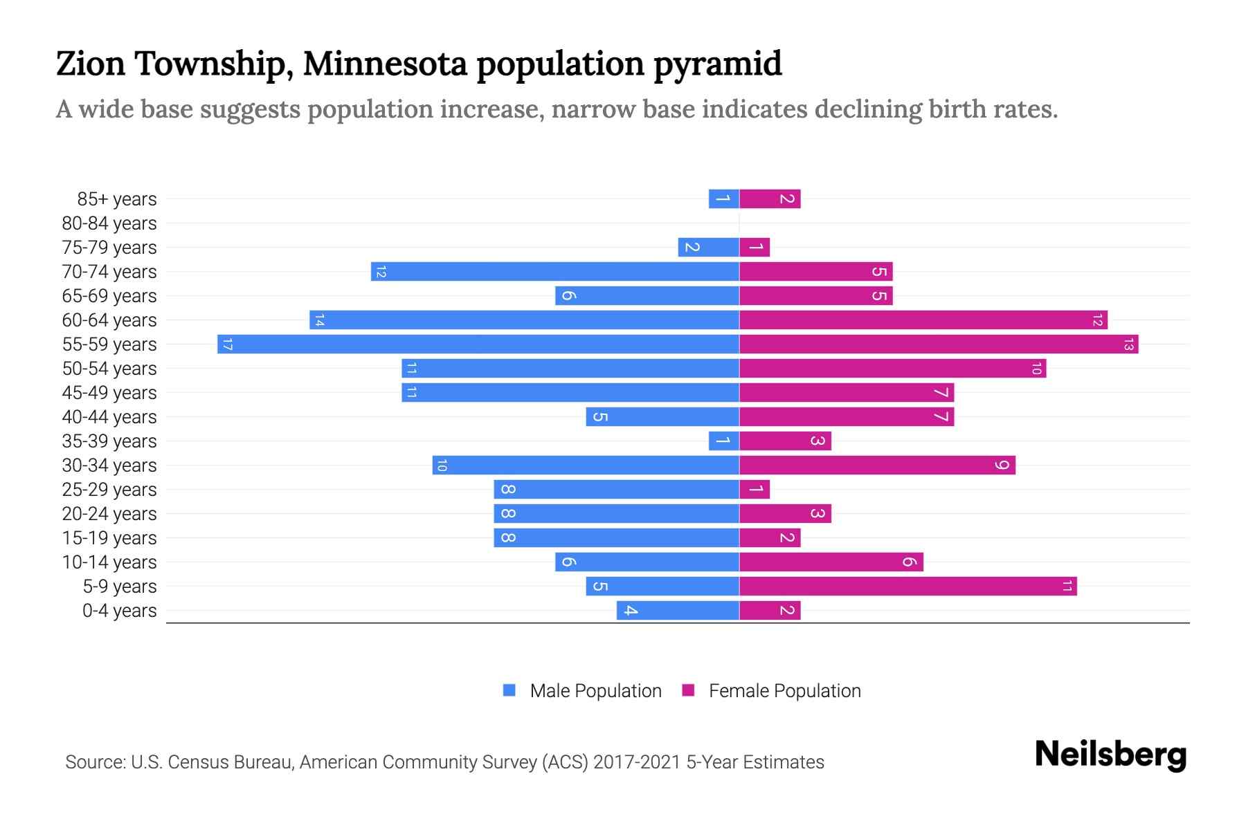 Zion Township, Minnesota Population by Age 2023 Zion Township