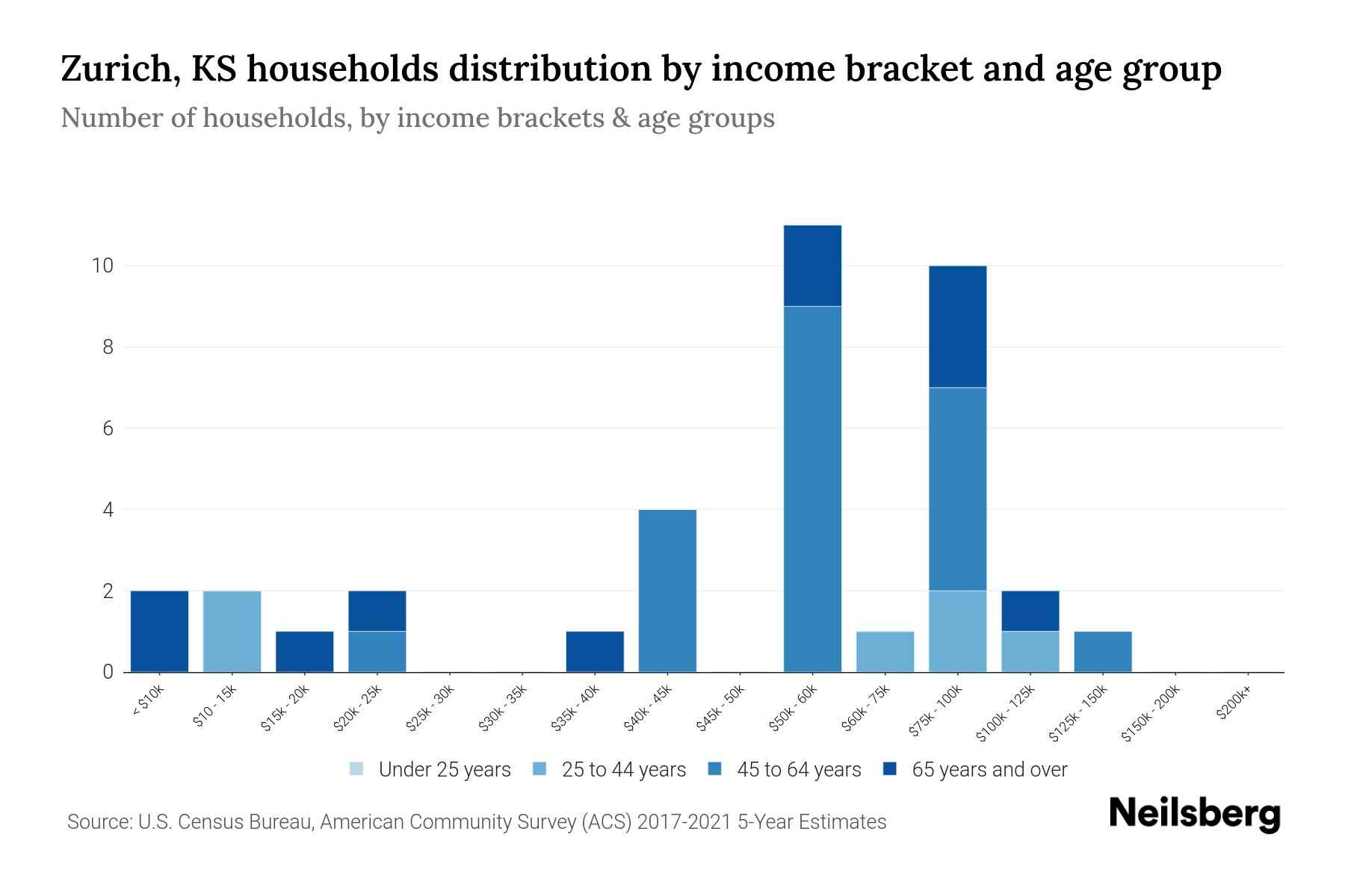 Zurich, KS Median Household By Age 2023 Neilsberg