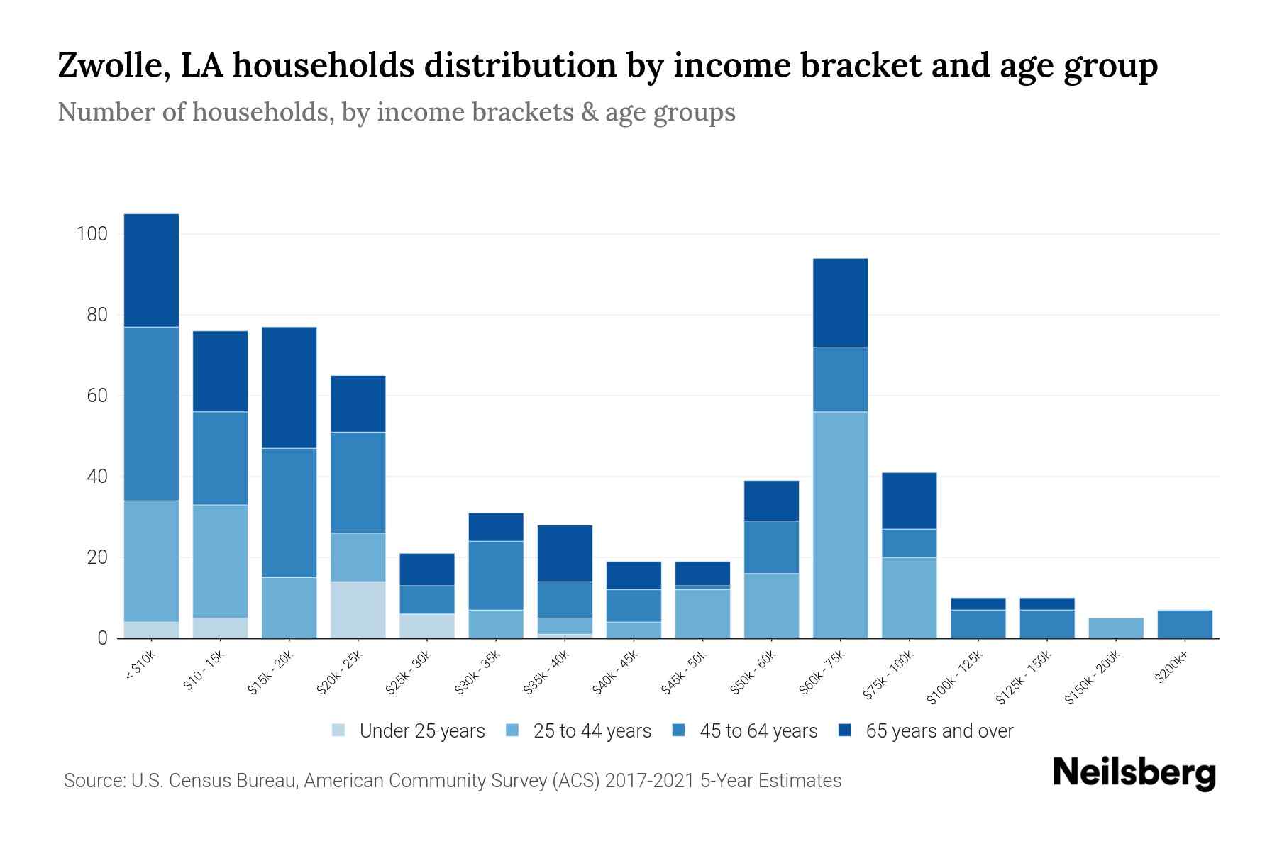 Zwolle, LA Median Household By Age 2024 Update Neilsberg