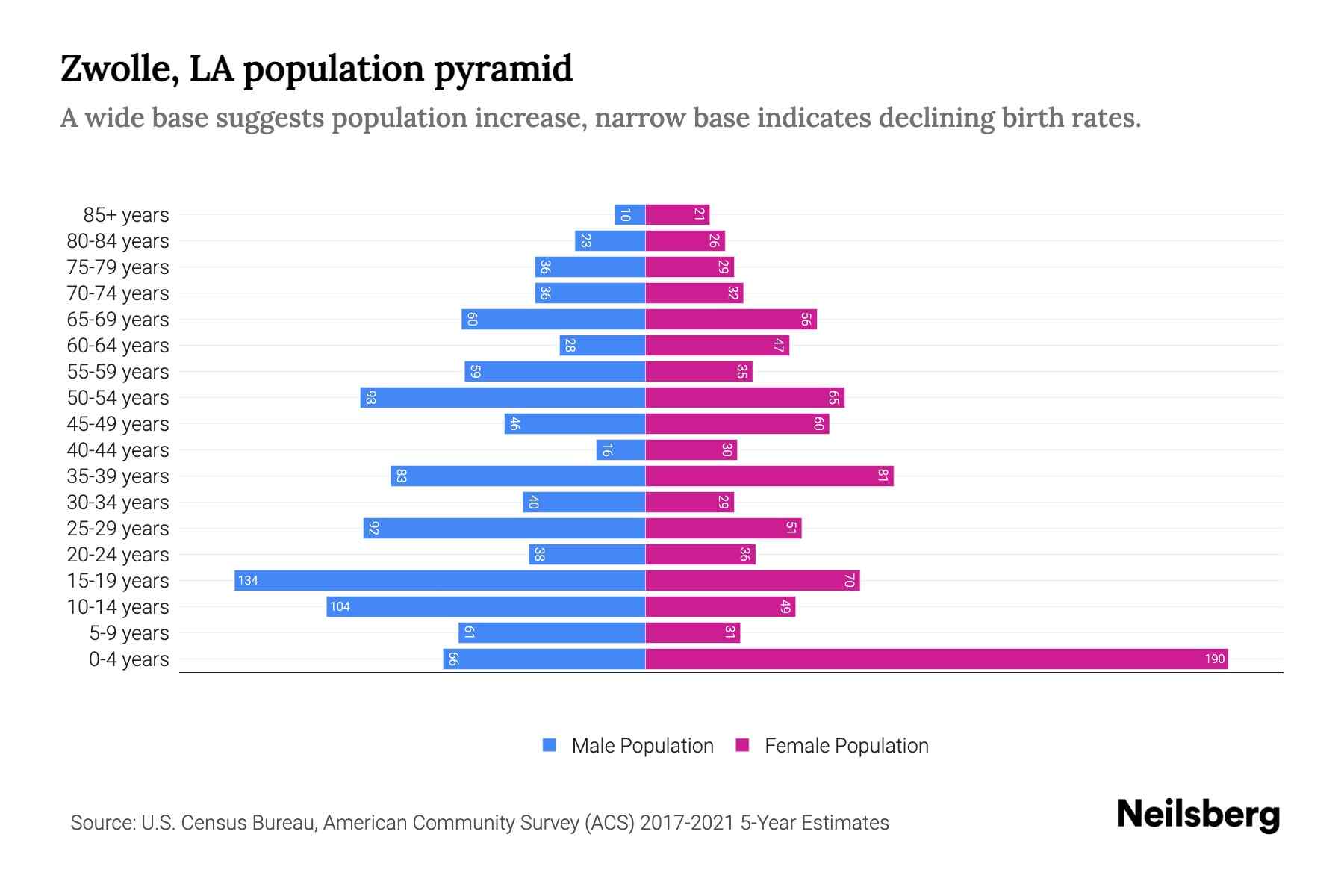 Zwolle, LA Population by Age 2023 Zwolle, LA Age Demographics Neilsberg