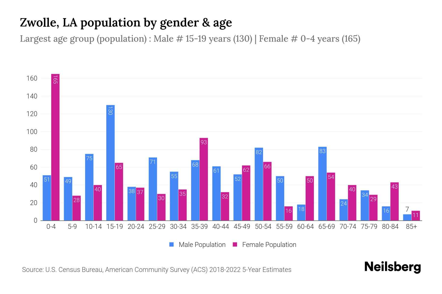 Zwolle, LA Population by Gender 2024 Update Neilsberg